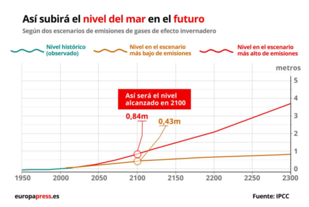 Repercusión del calentamiento global en el mar